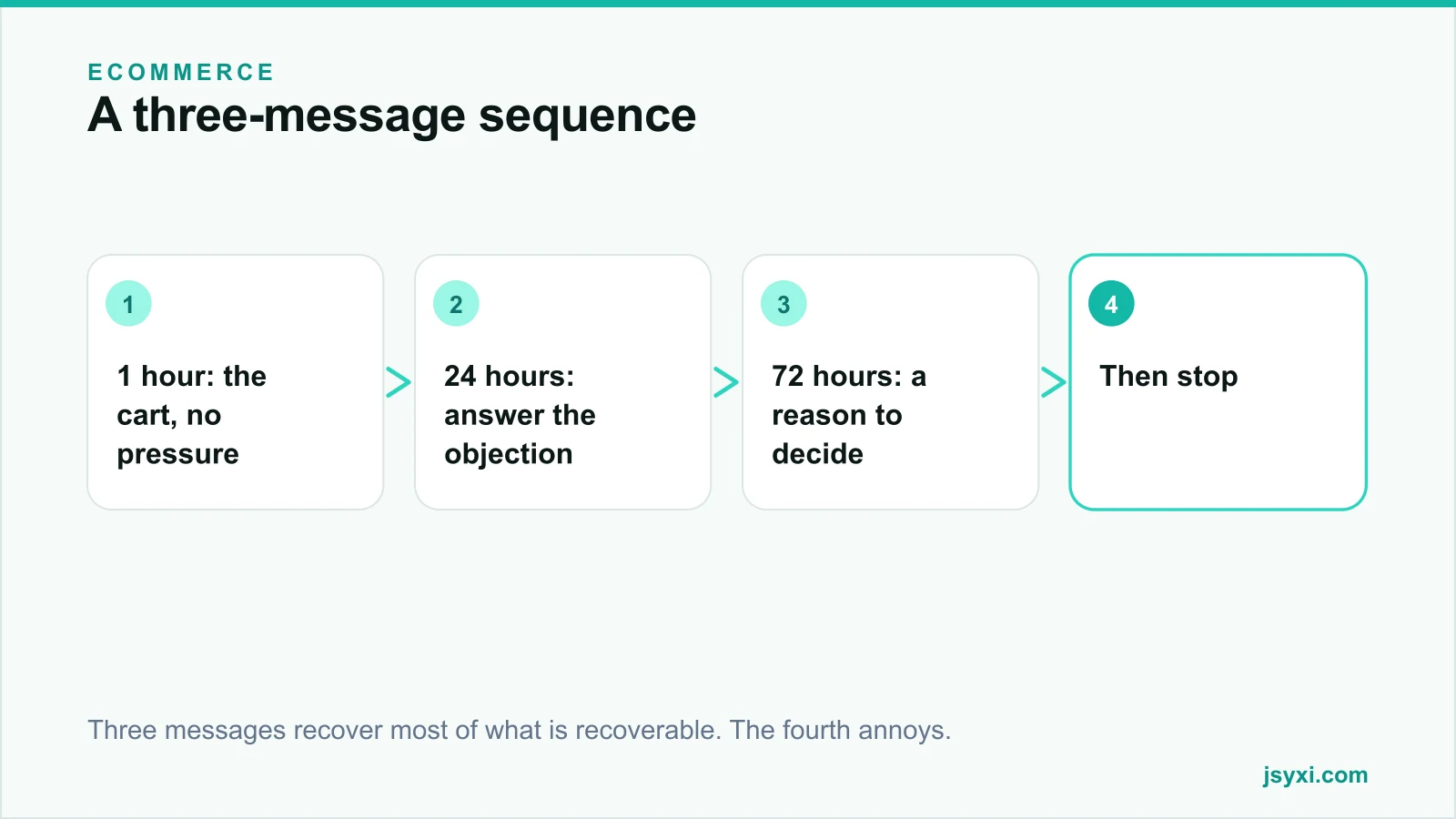 Flow diagram showing a three-message cart recovery sequence