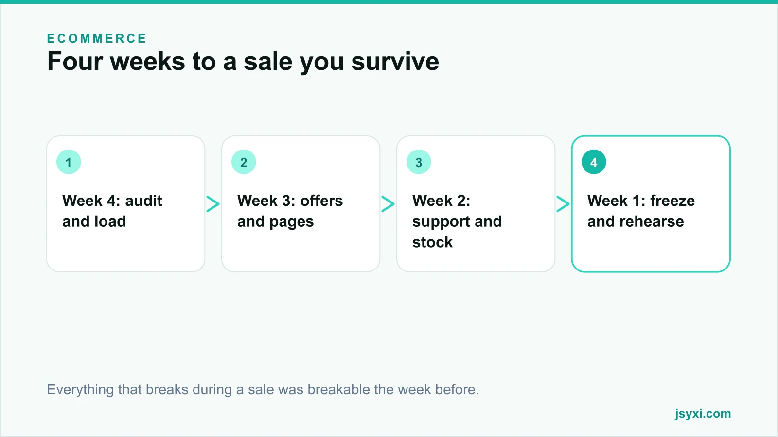 Flow diagram showing a four-week festive sale preparation timeline