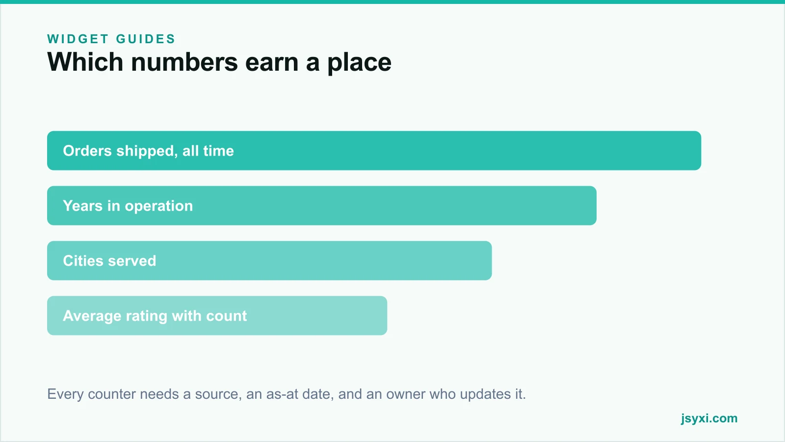 Bar diagram showing which kinds of numbers earn a place in a counter row