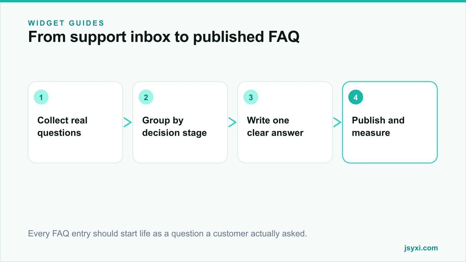 Flow diagram showing support questions grouped by decision stage and published as FAQ answers