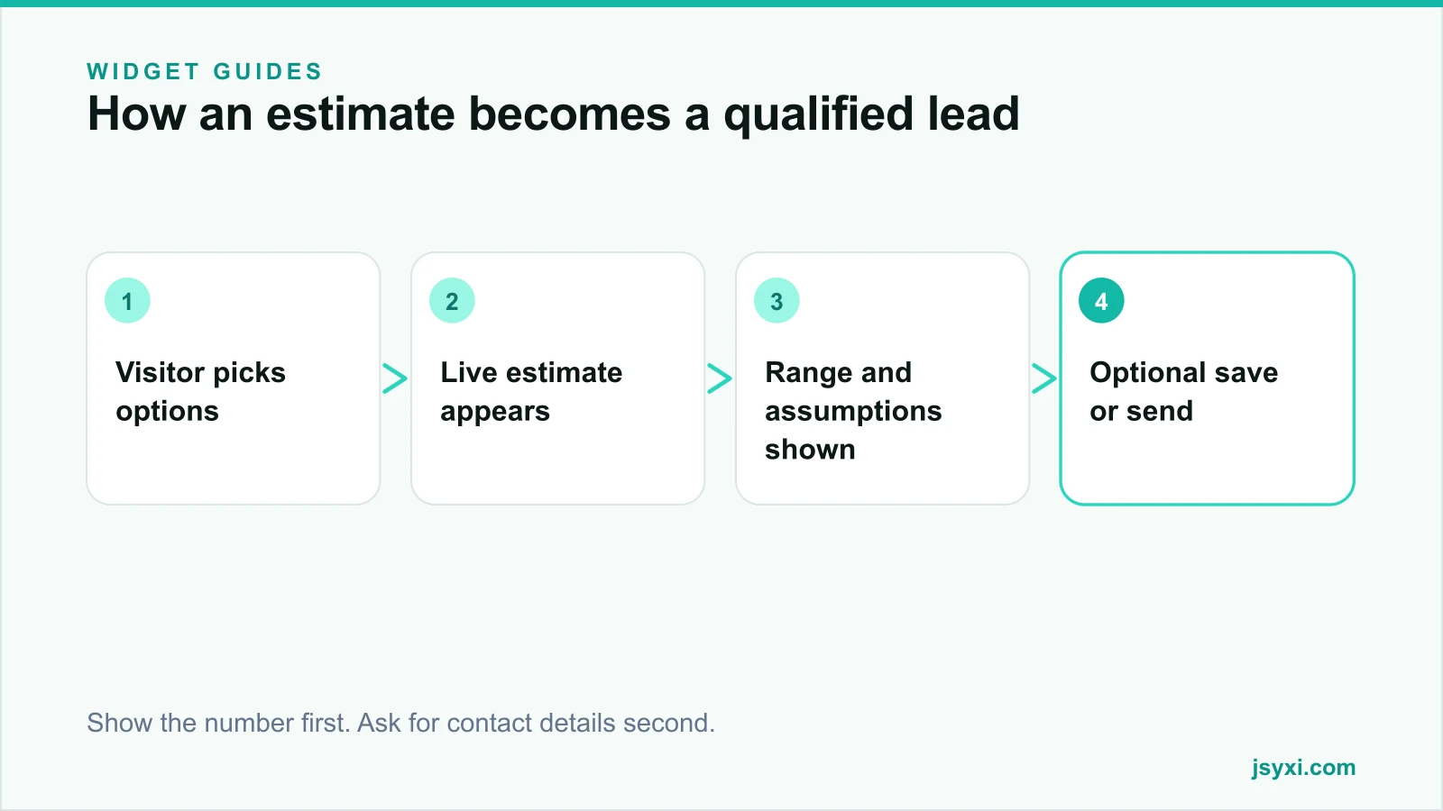 Flow diagram showing a visitor moving from options to an estimate to a captured lead