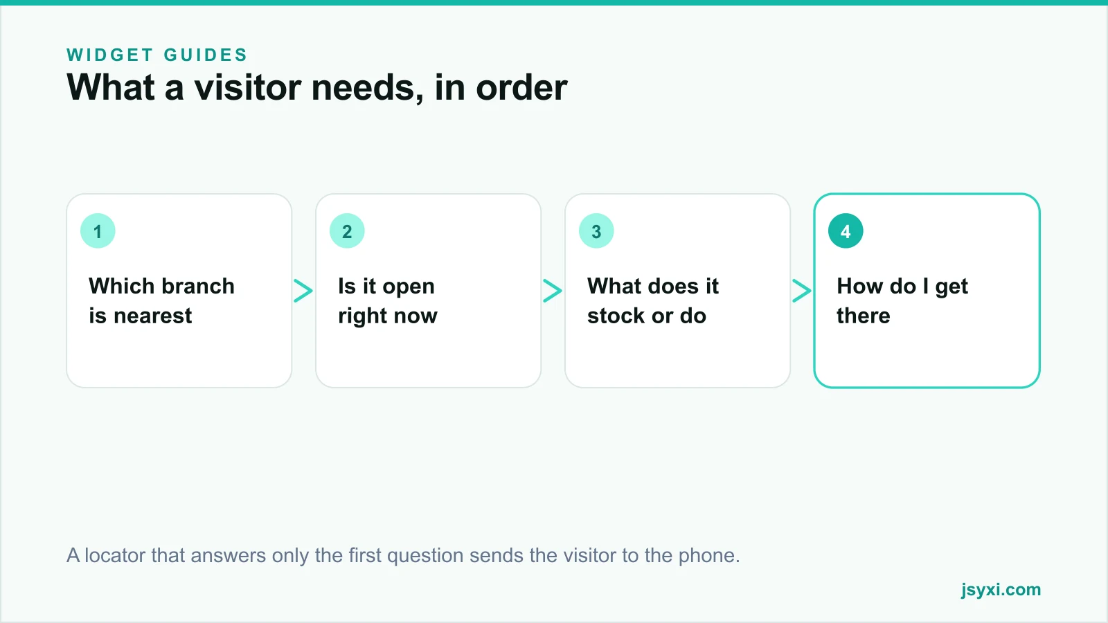 Flow diagram showing the four questions a store locator must answer in order