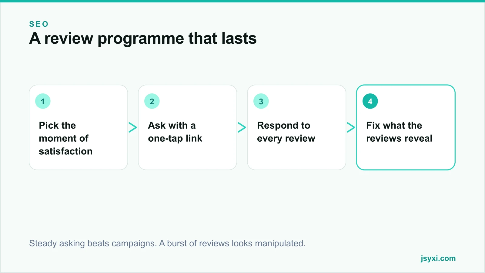 Flow diagram showing a sustainable review programme