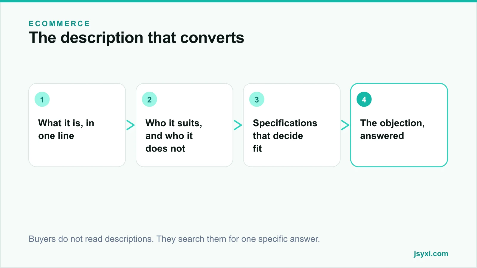 Flow diagram showing the structure of a product description that converts