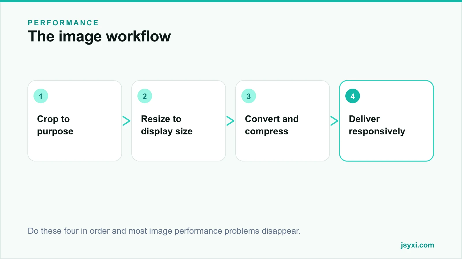 Flow diagram showing the four-step image optimisation workflow