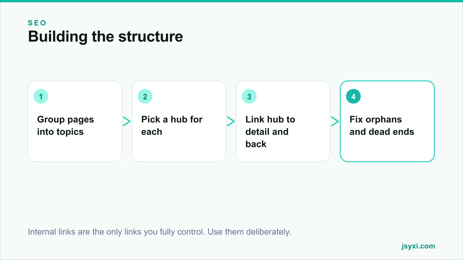 Flow diagram showing how to build an internal linking structure around topic hubs