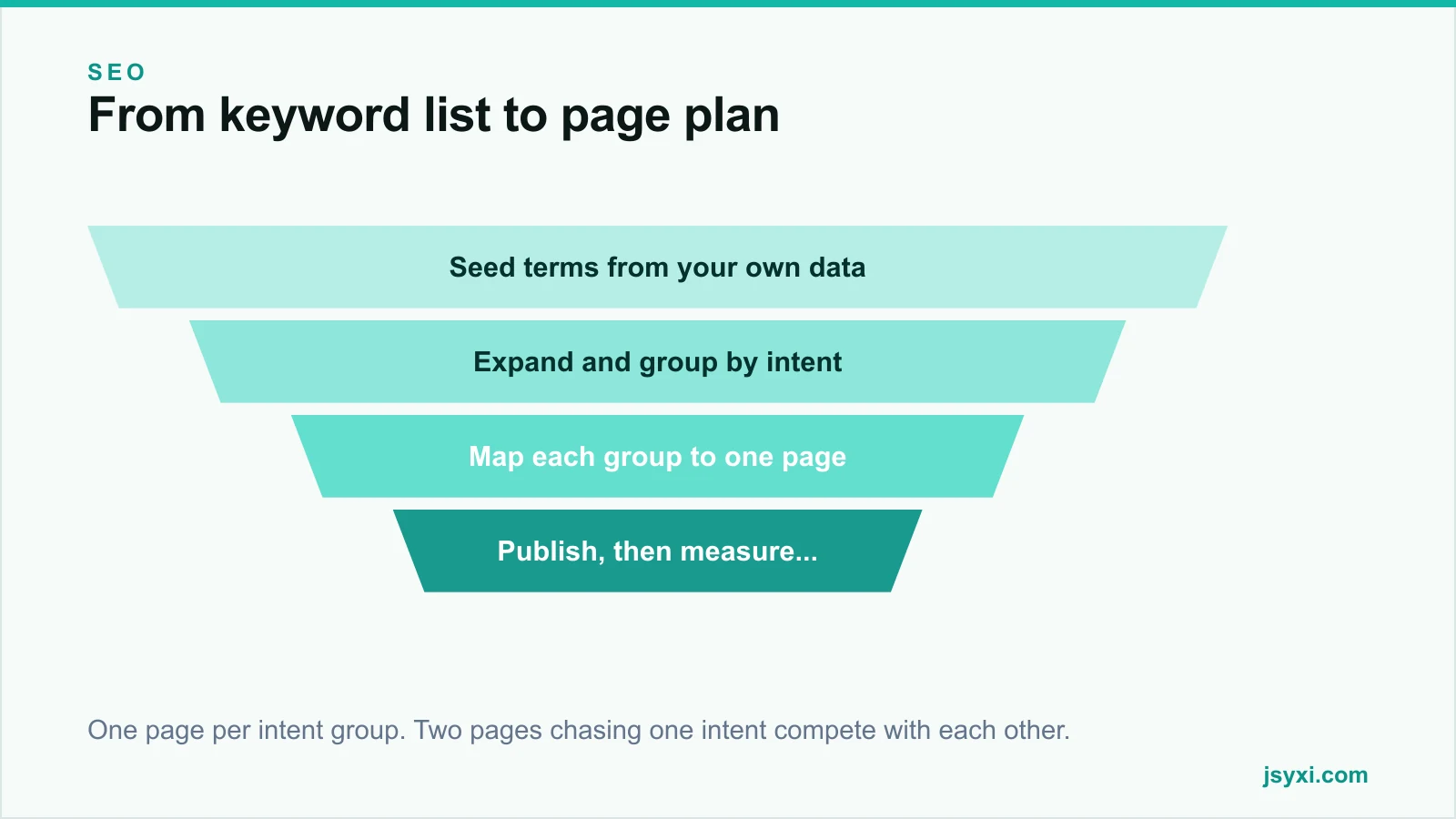 Funnel diagram showing how a keyword list becomes a page plan