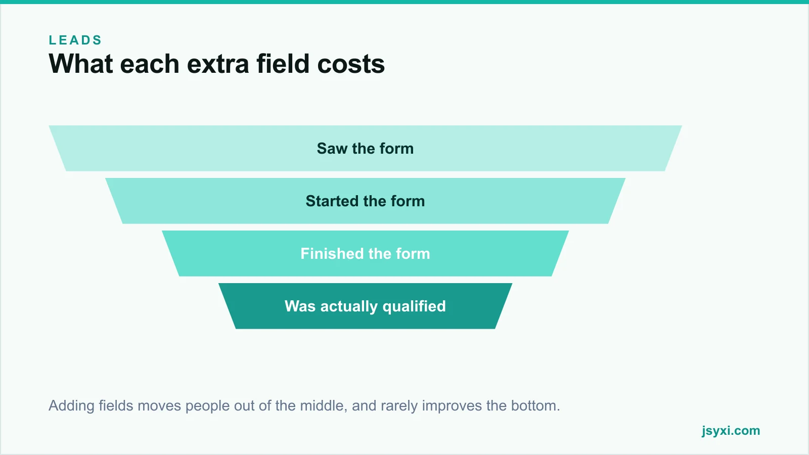 Funnel diagram showing where each additional form field costs completions