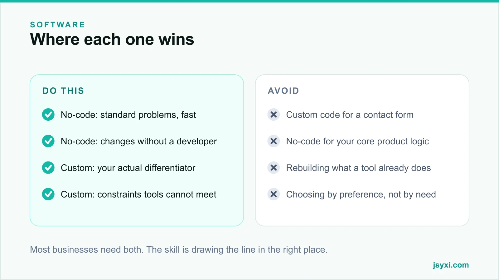 Comparison panel showing where no-code and custom development each win