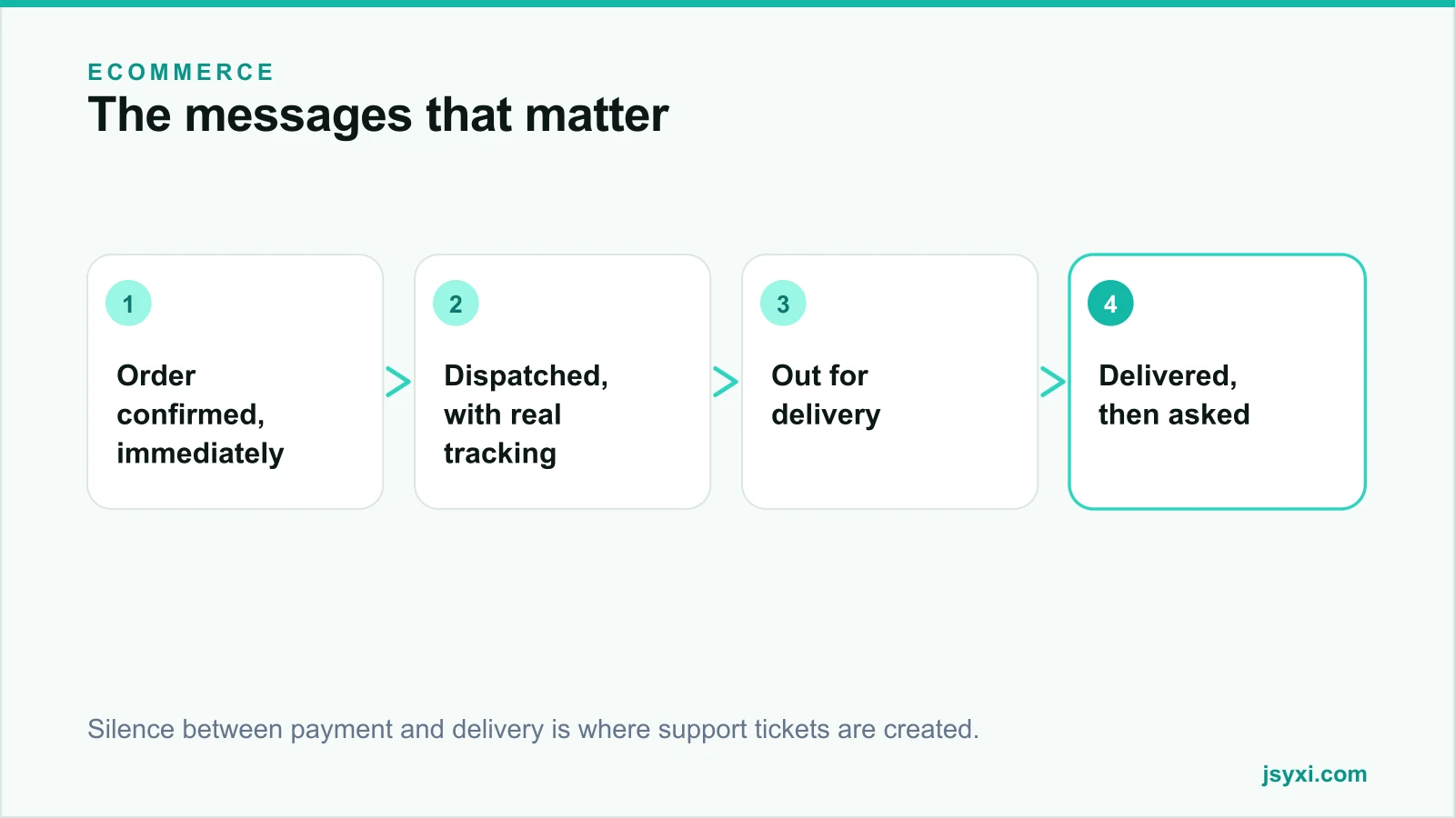 Flow diagram showing the four post-purchase messages