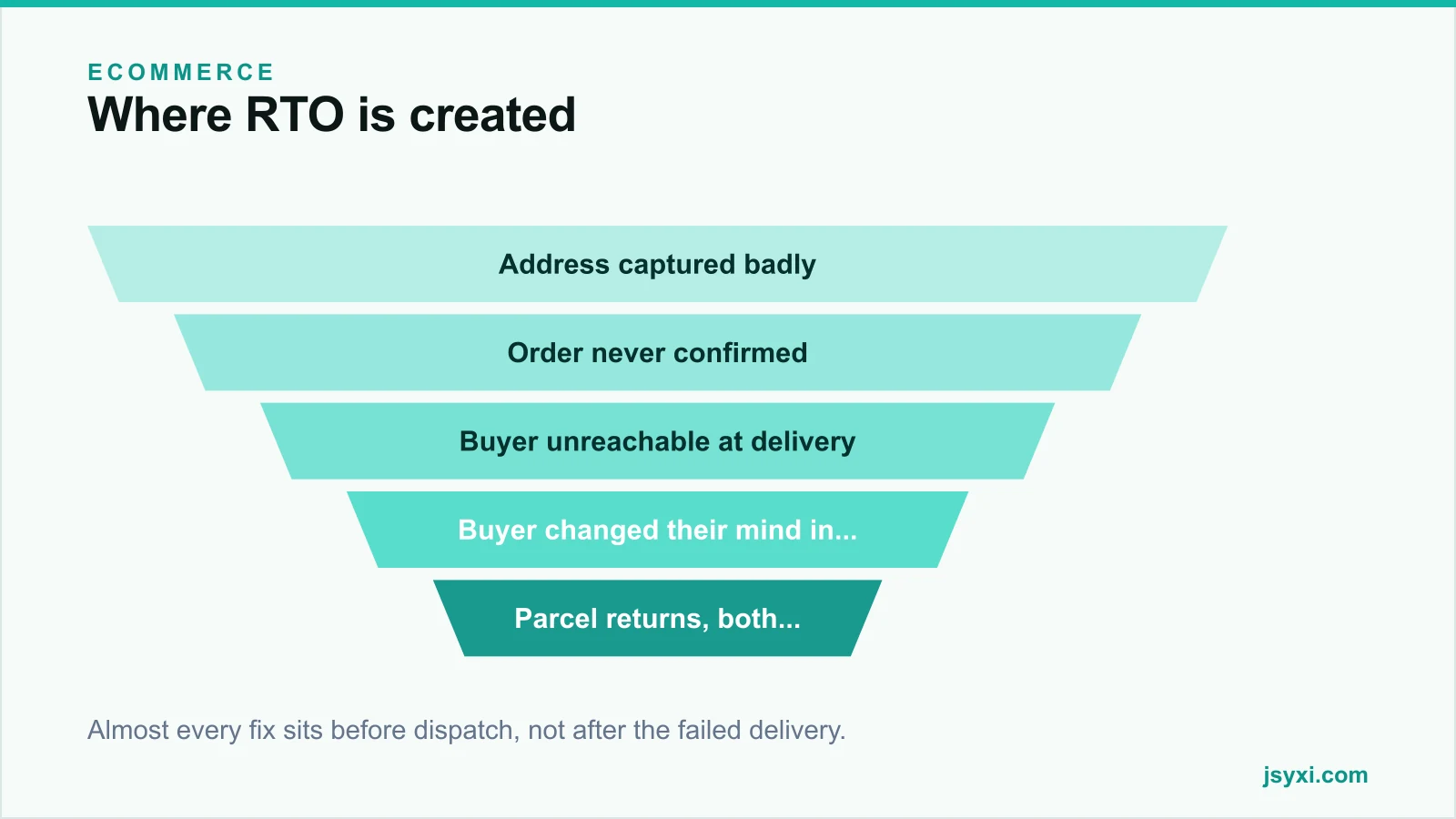 Funnel diagram showing where return-to-origin losses are created