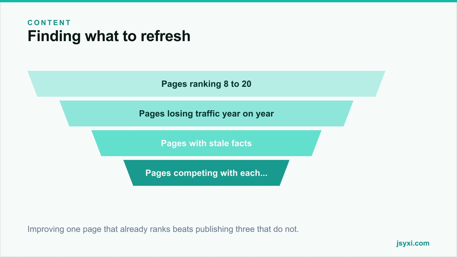 Funnel diagram showing how to find content worth refreshing