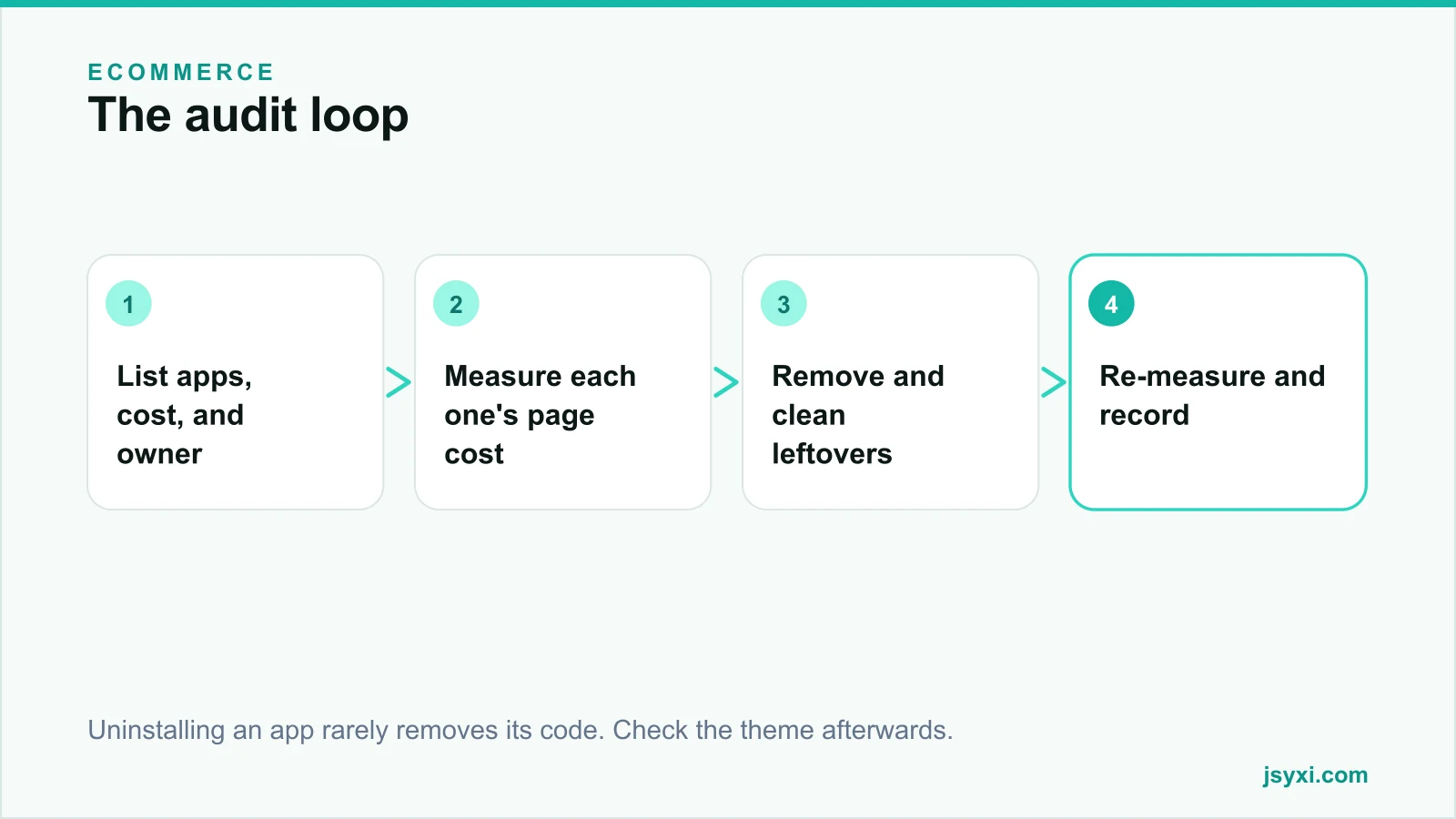 Flow diagram showing the four-step app audit loop
